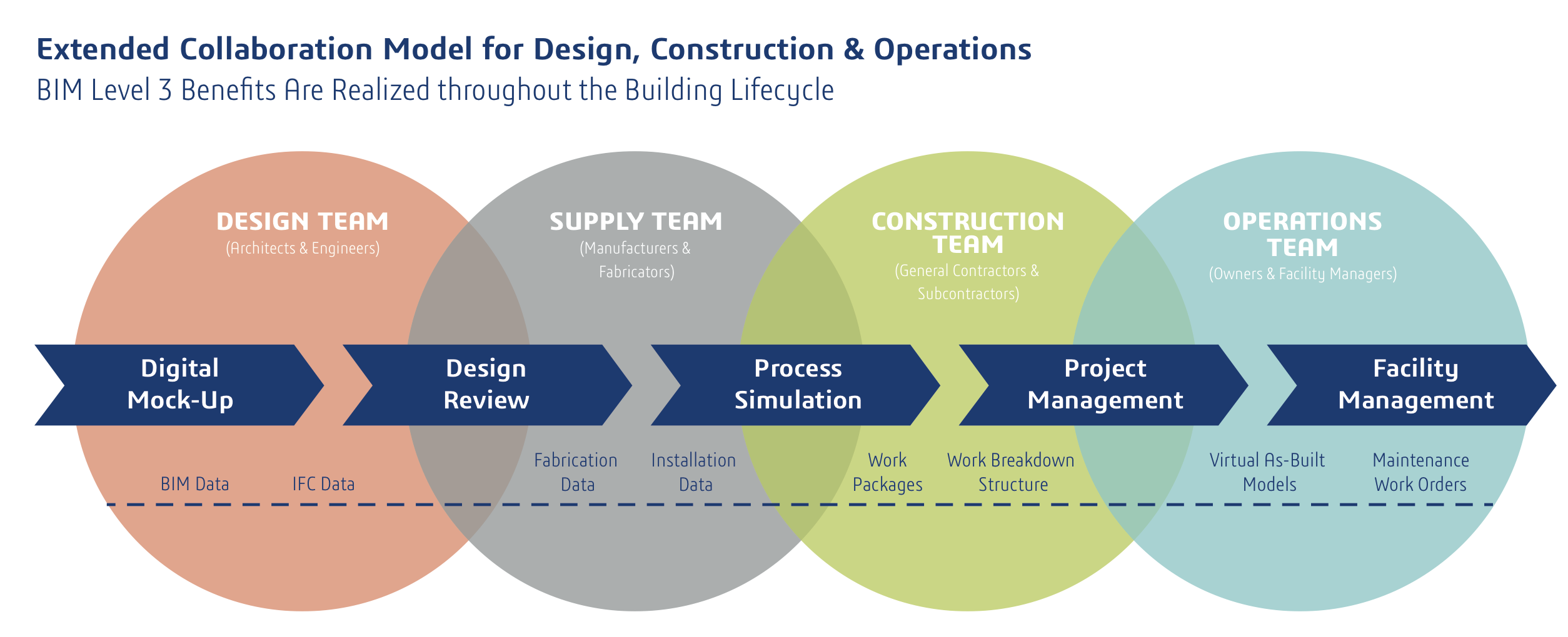 Construction Project Management Flow Chart