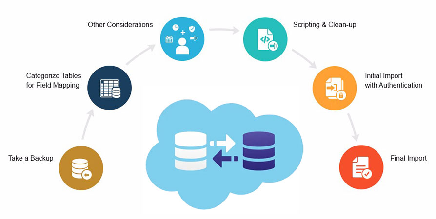 Data Migration & Upgradation