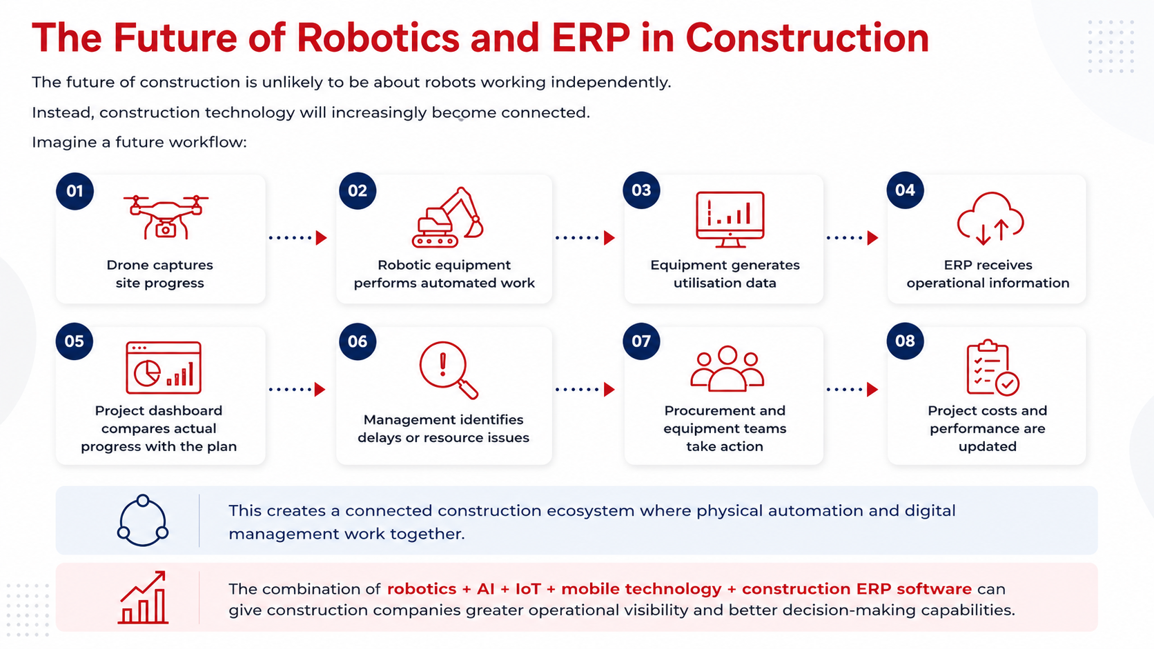 Robotics in construction and construction ERP software