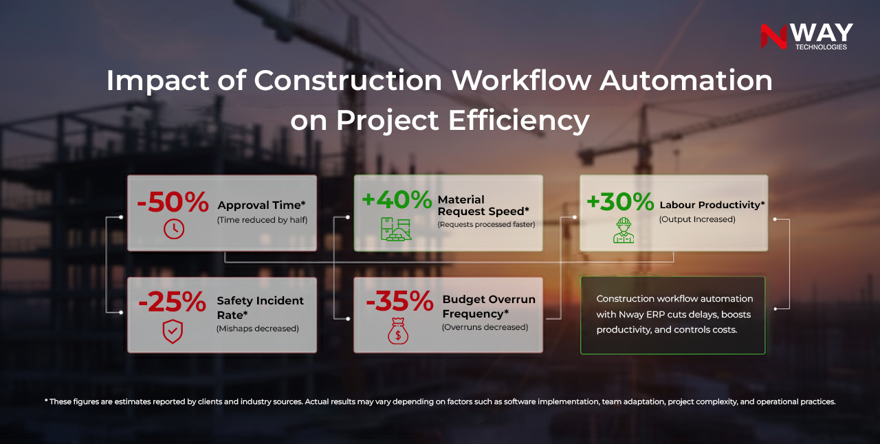 Impact of construction