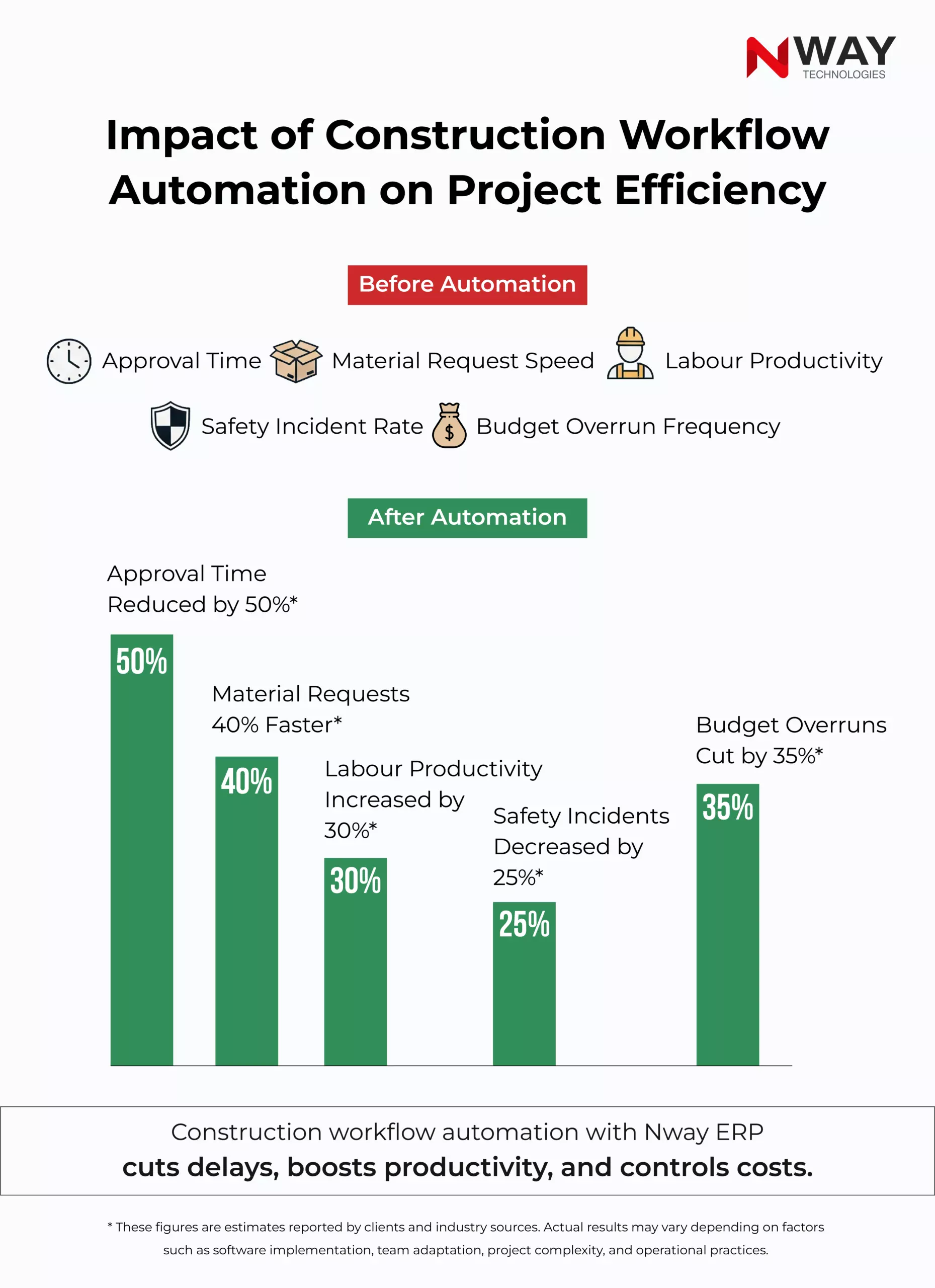 What can you expect after adopting strong construction project management software like Nway ERP?