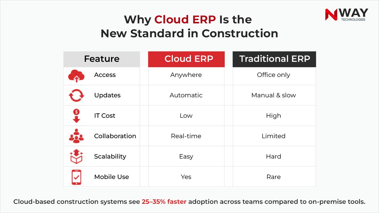 Why Cloud ERP Is the New Standard in Construction