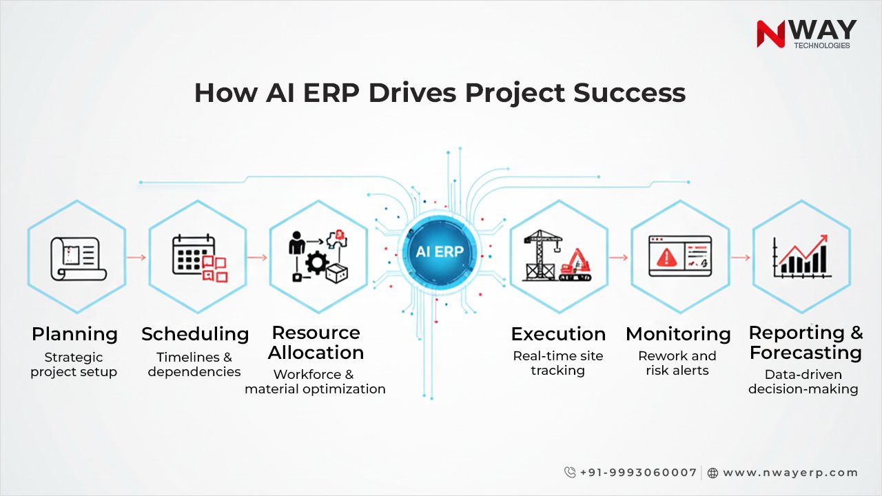 How AI ERP Drives Project Success