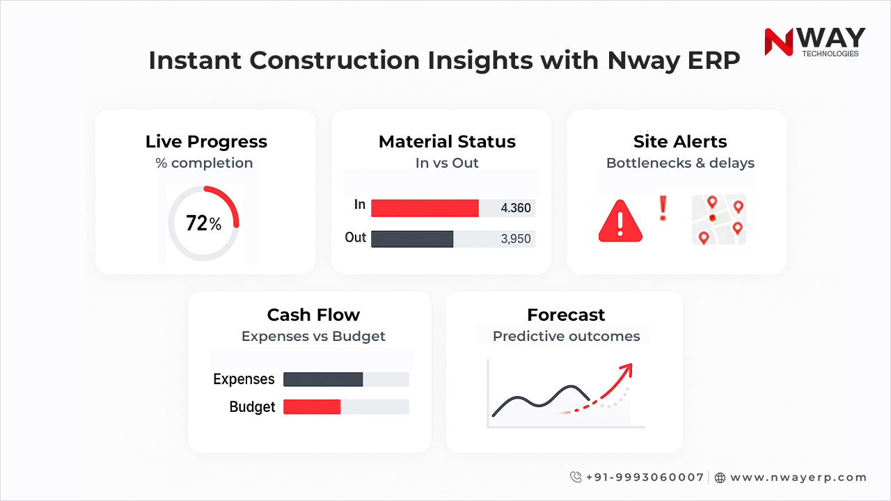 Instant Construction Insights with Nway ERP