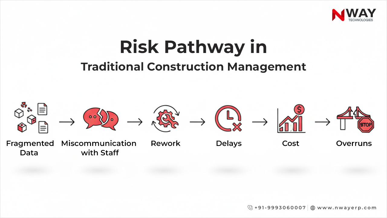 Risk Pathway in Traditional Construction Management