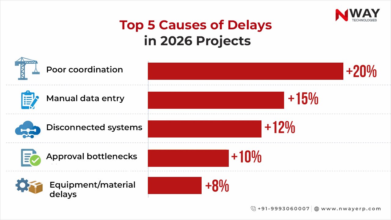 Top 5 Causes of Delays in 2026 Projects