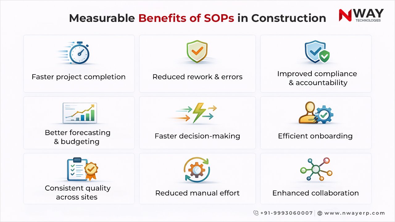 Measurable Benefits of SOPs in Construction