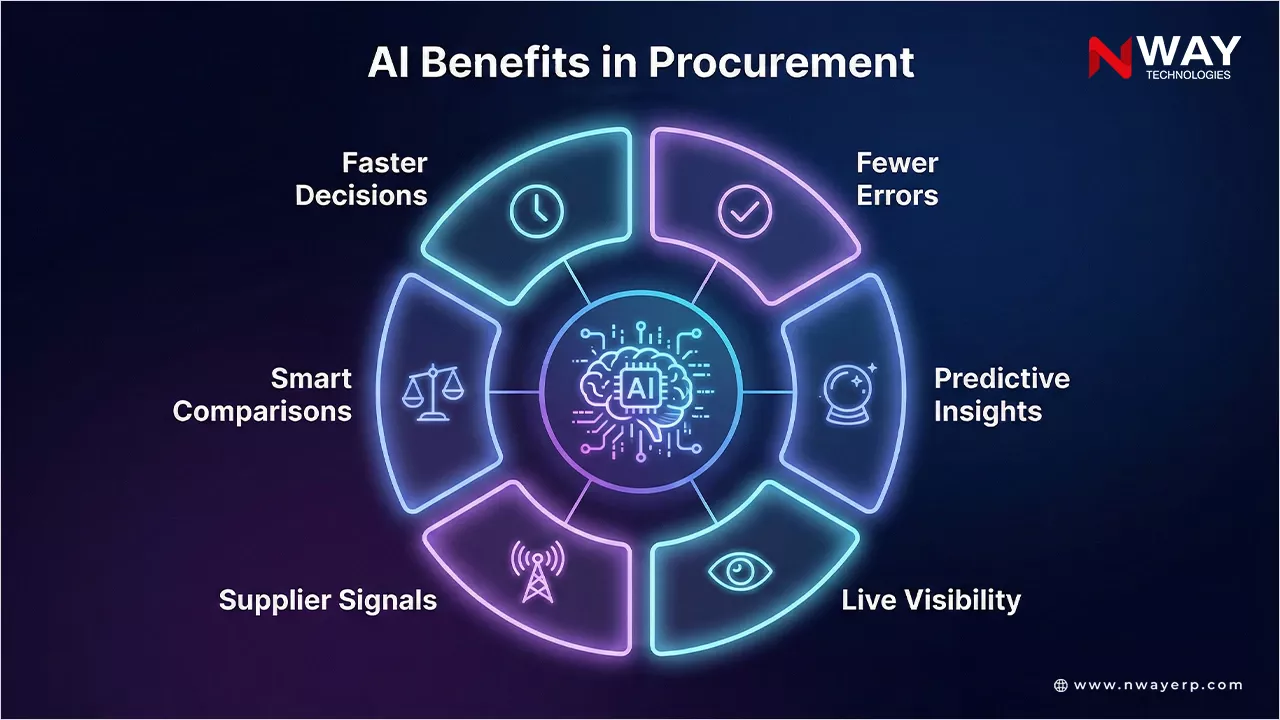AI Benefits in Procurement