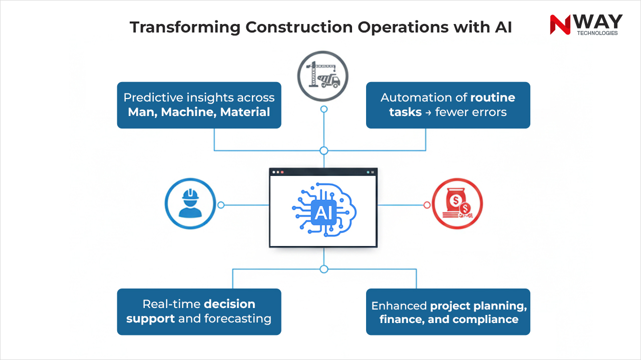Transforming Construction Operations with AI