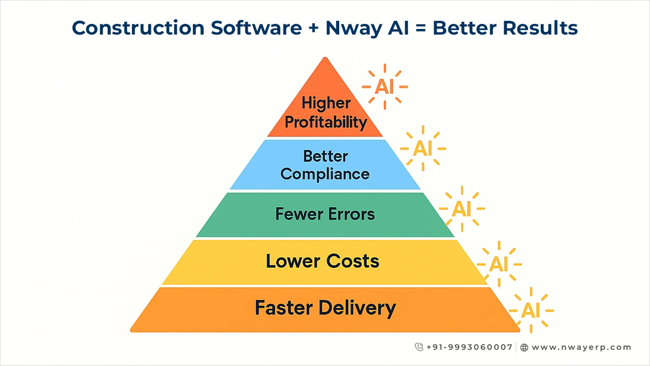 Construction Software + Nway AI = Better Results