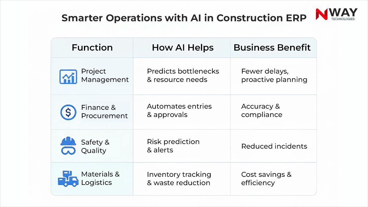Smarter Operations with AI in Construction ERP