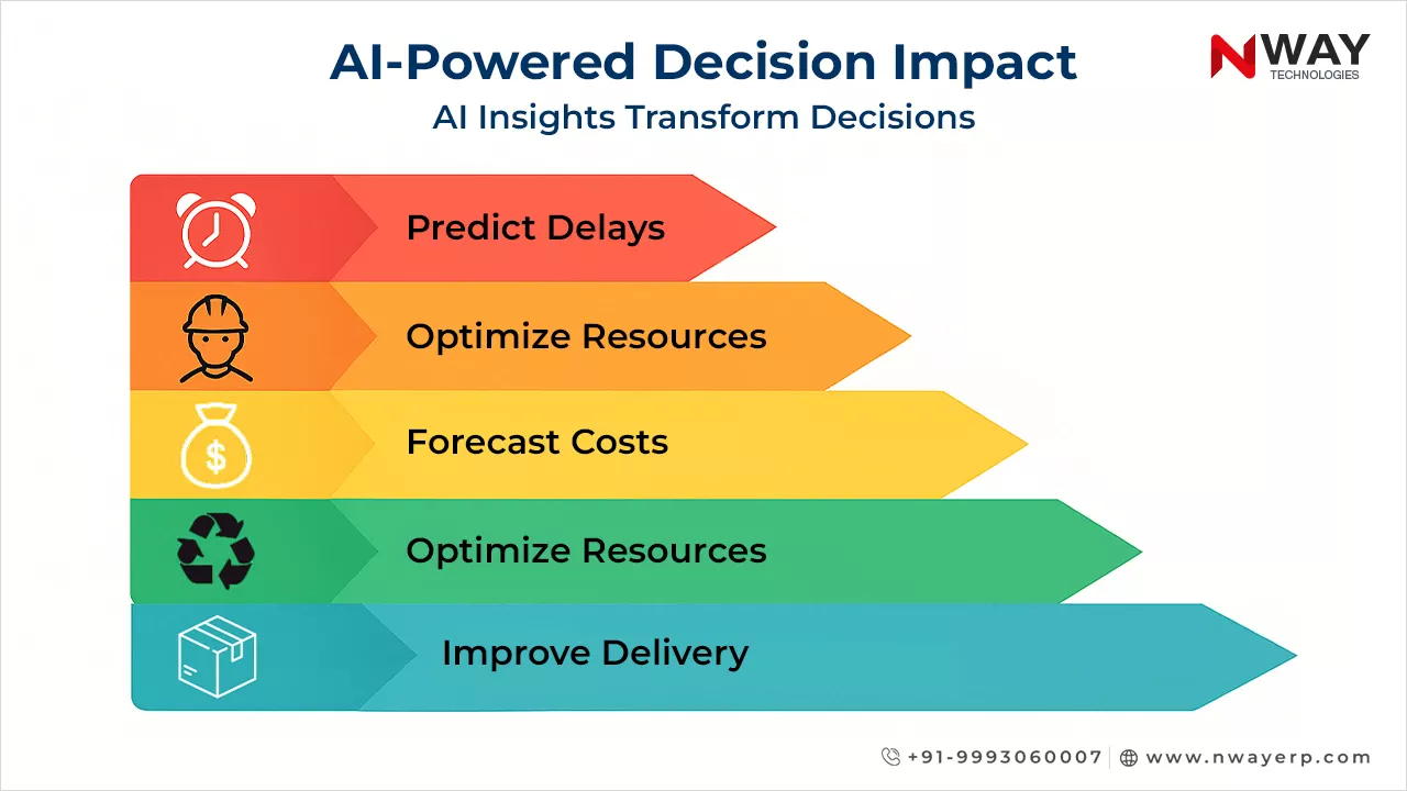AI-Powered Decision Impact
