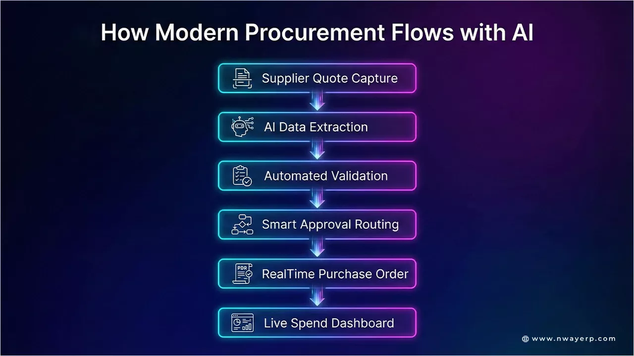 How Modern Procurement Flows with AI