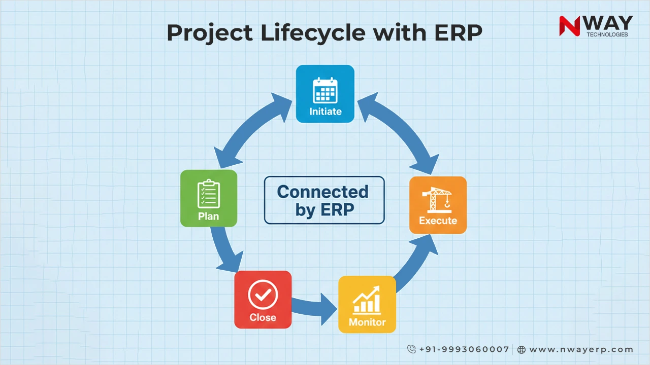 Project Lifecycle with ERP