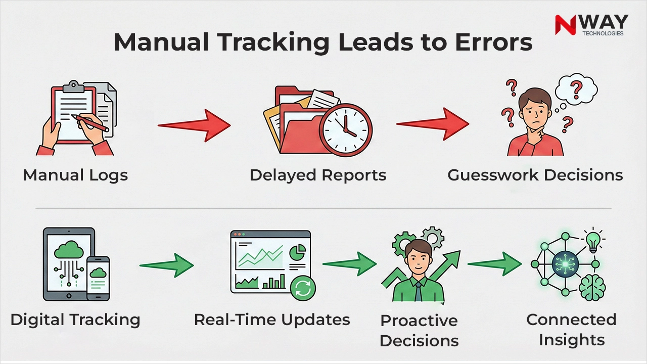 Manual Tracking Leads to Errors