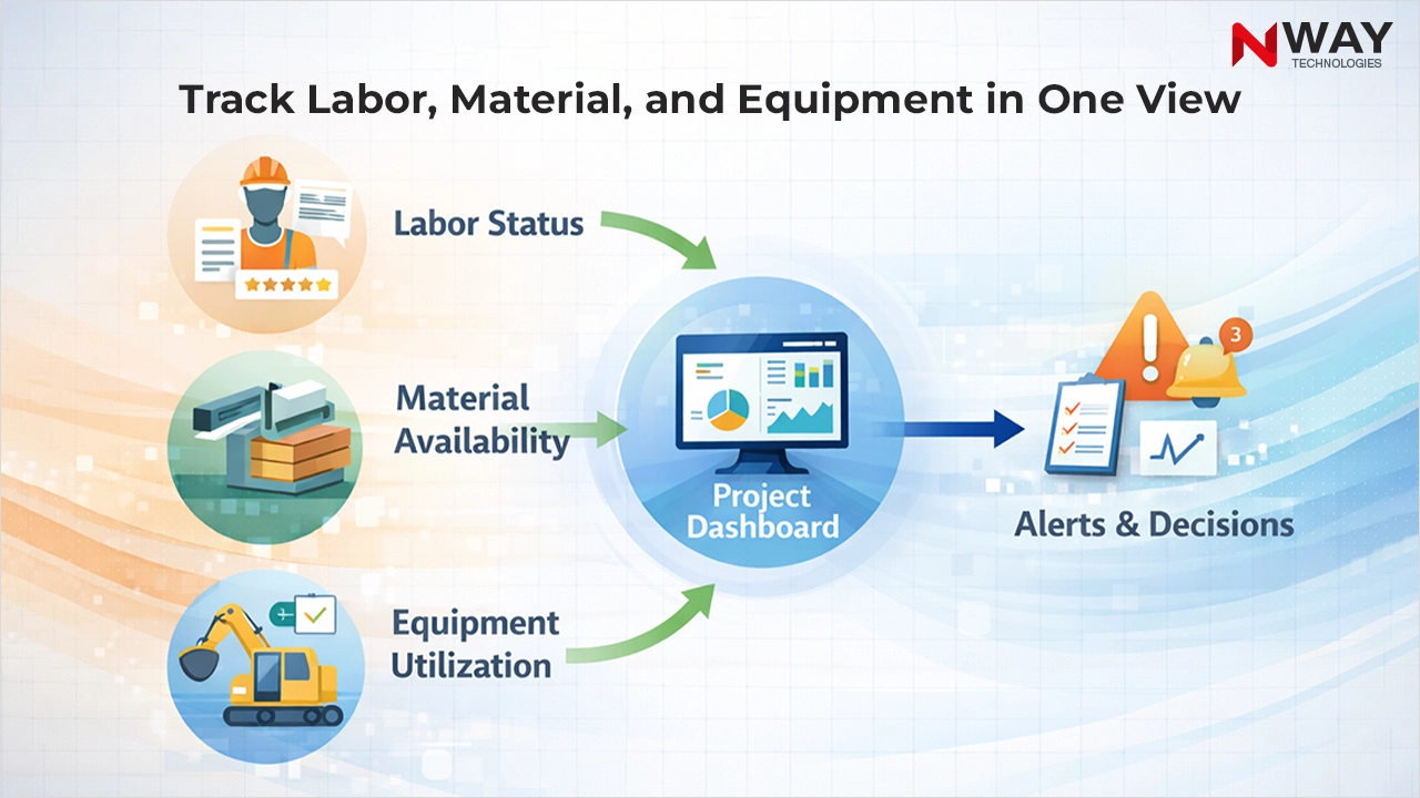  Track Labor, Material, and Equipment in One View 