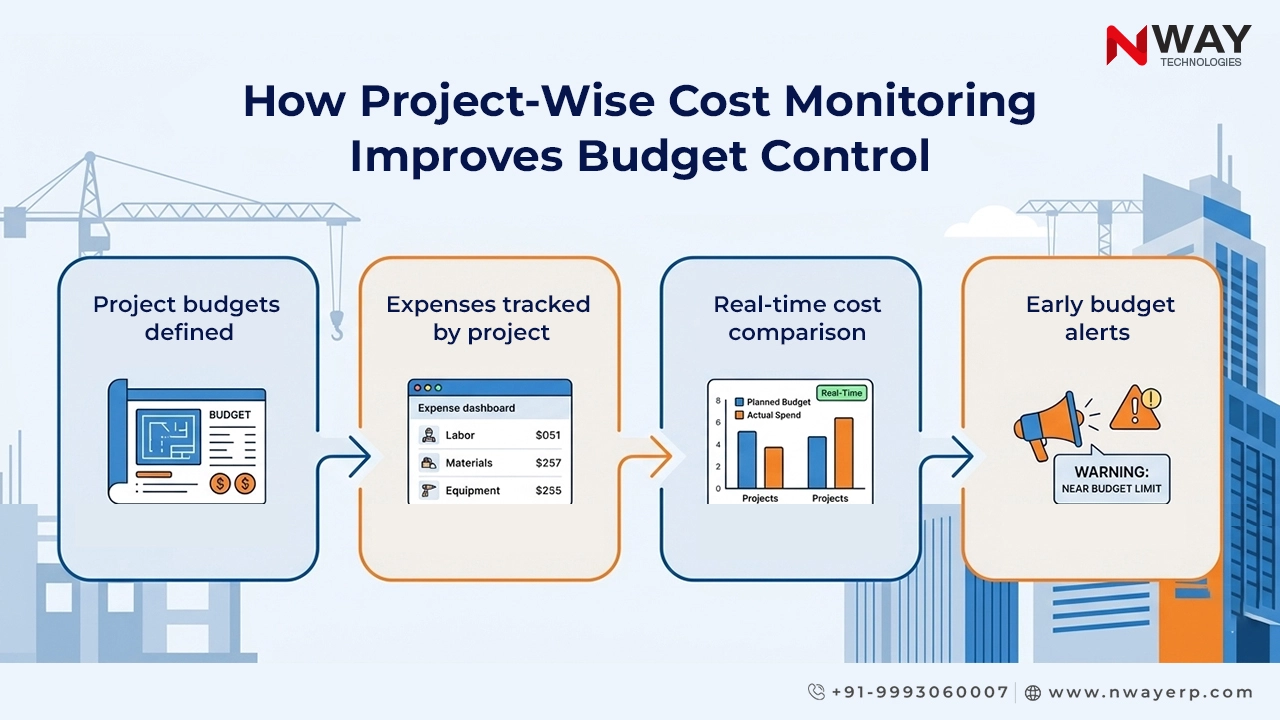 How Project-Wise Cost Monitoring Improves Budget Control