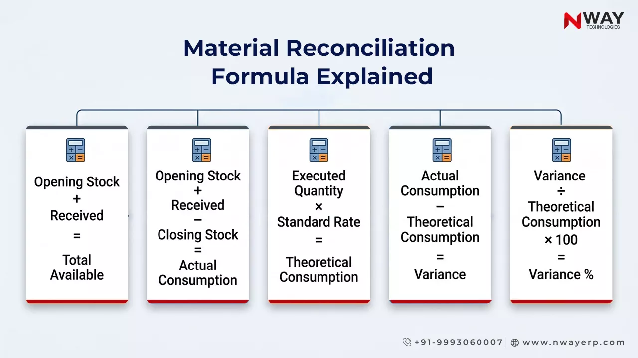 Material Reconciliation Formula Explained