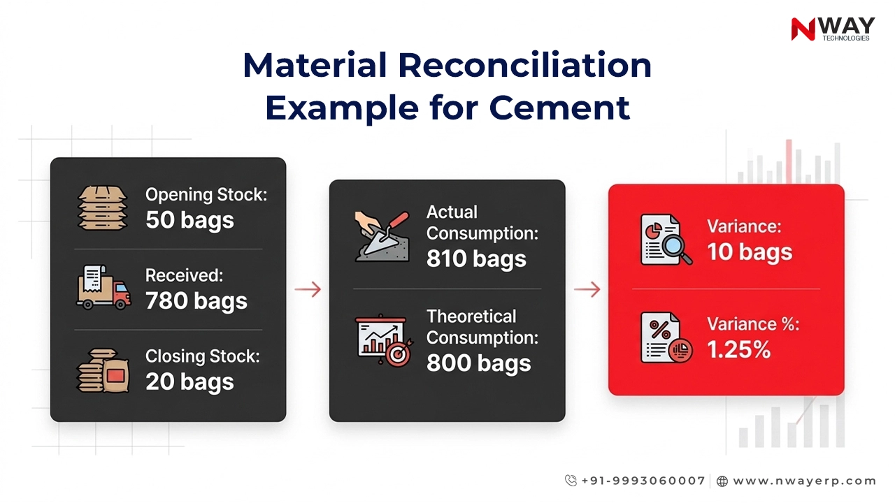 Material Reconciliation Example for Cement