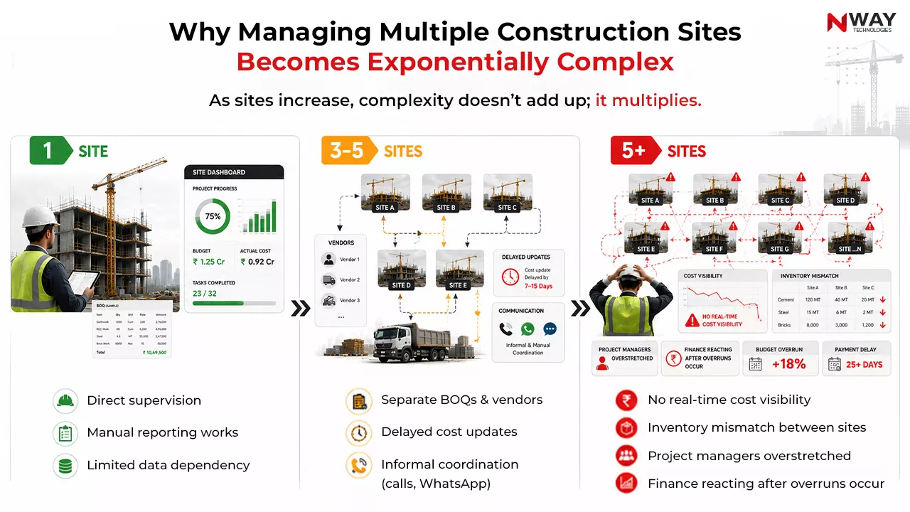 Why Managing Multiple Construction Sites Becomes Exponentially Complex
