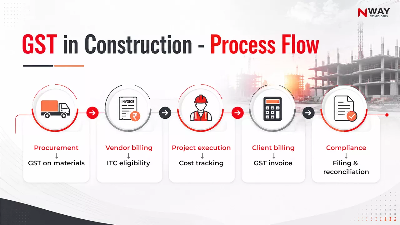 GST in Construction - Process Flow