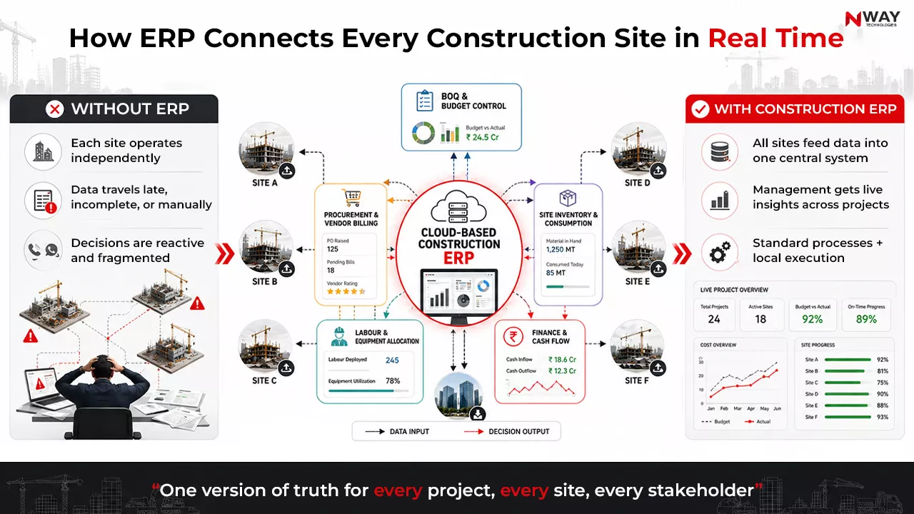 How ERP Connects Every Construction Site in Real Time