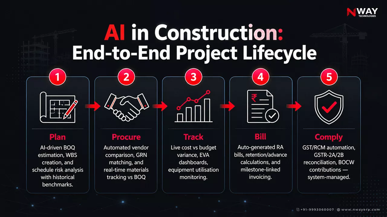 AI in Construction: End-to-End Project Lifecycle