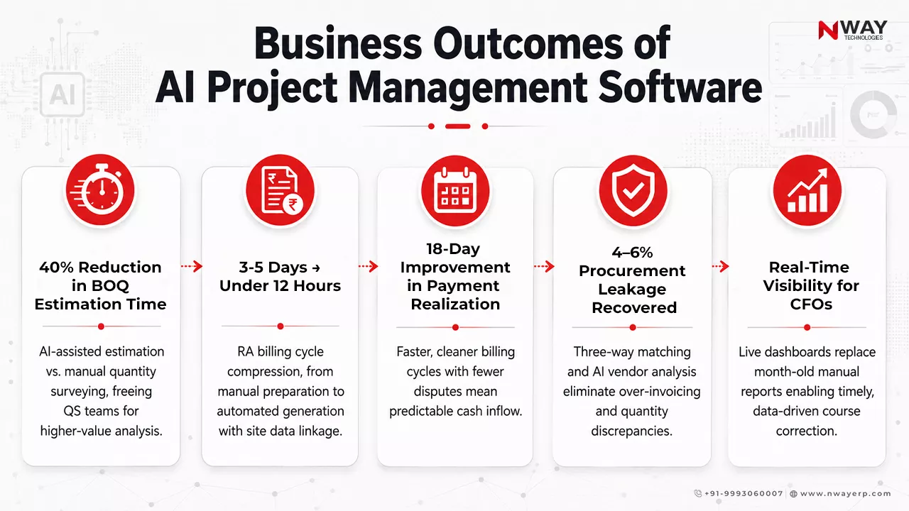Business Outcomes of AI Project Management Software