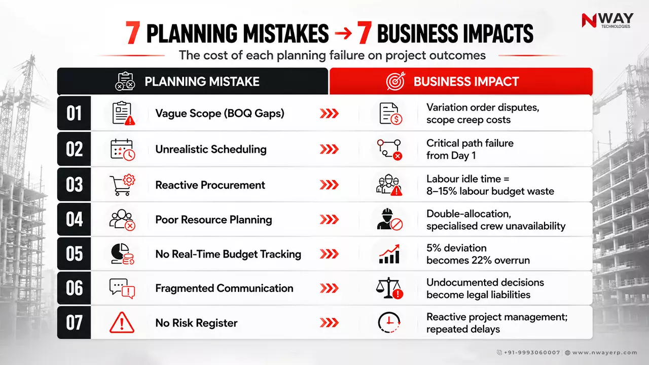 7 Planning Mistakes → 7 Business Impacts