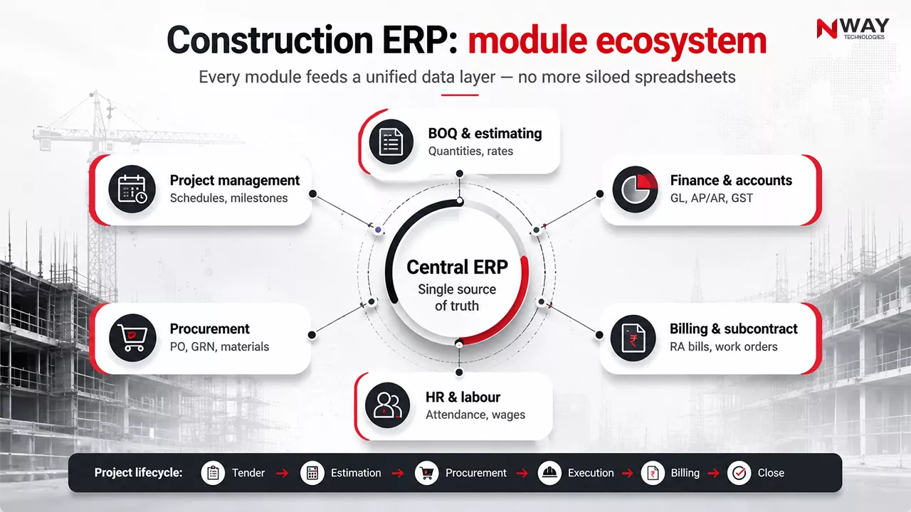 Construction ERP: module ecosystem