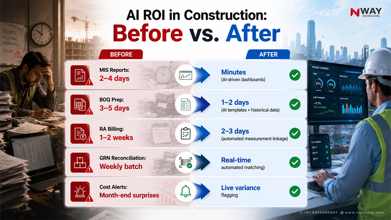 AI ROI in Construction: Before vs. After