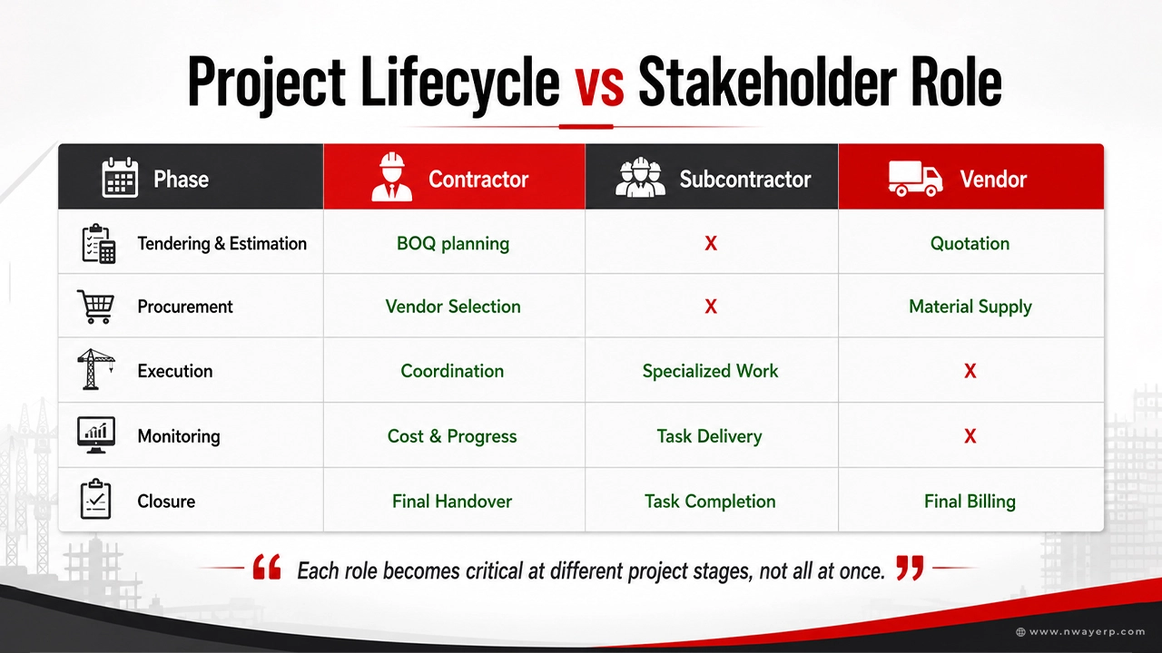 Project Lifecycle vs Stakeholder Role
