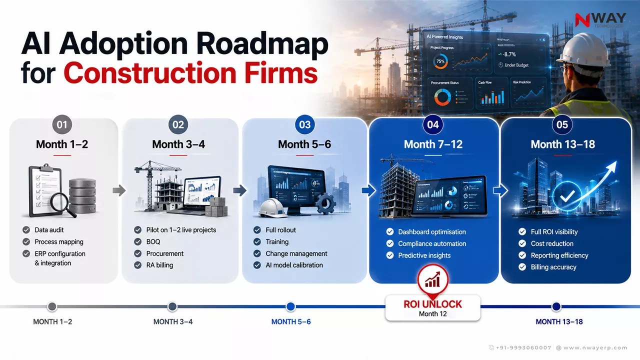 AI Adoption Roadmap for Construction Firms