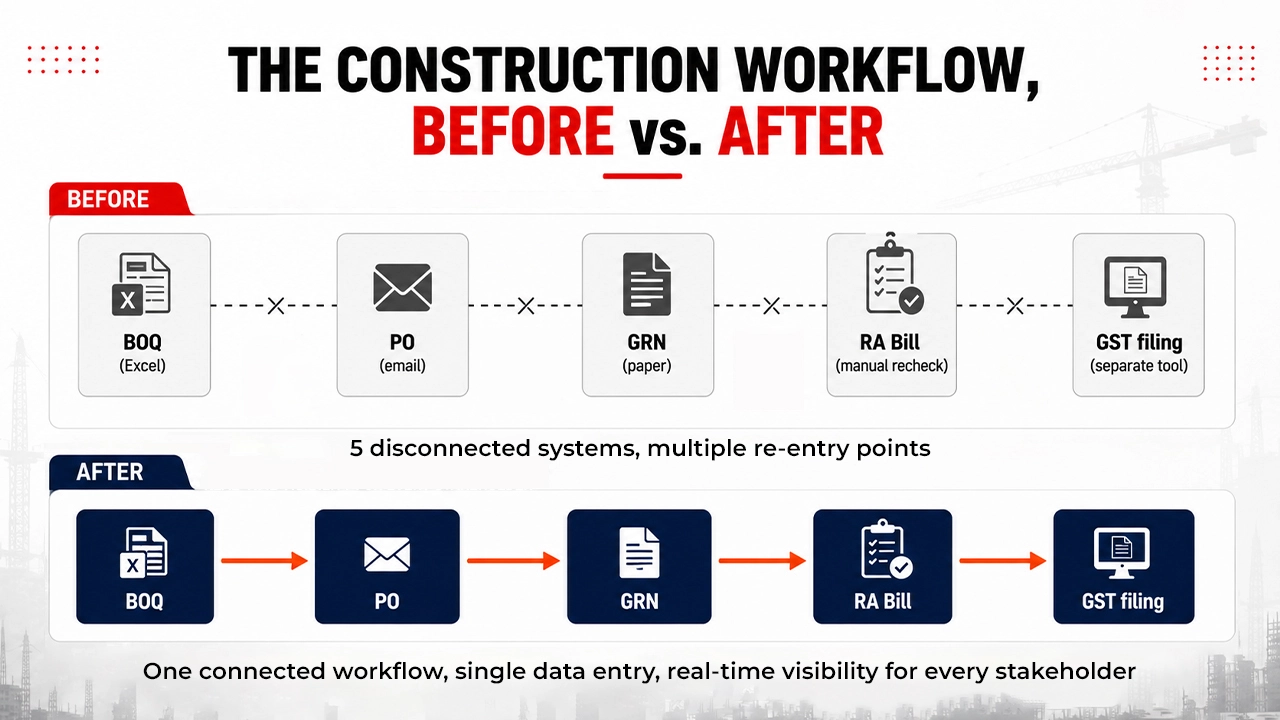 THE CONSTRUCTION WORKFLOW, BEFORE vs. AFTER