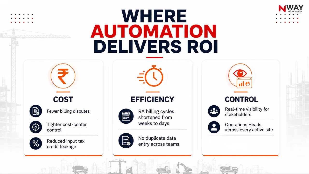 WHERE AUTOMATION DELIVERS ROI