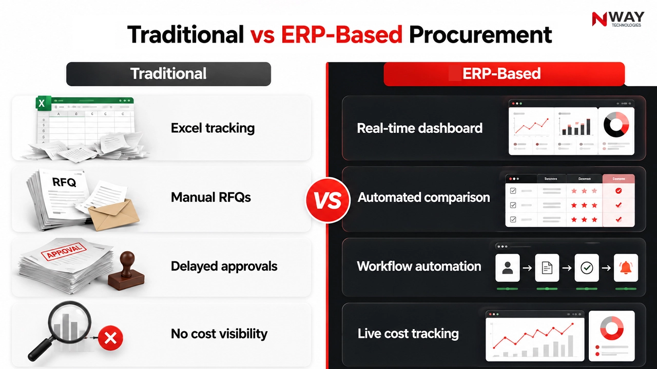 Traditional vs ERP-Based Procurement