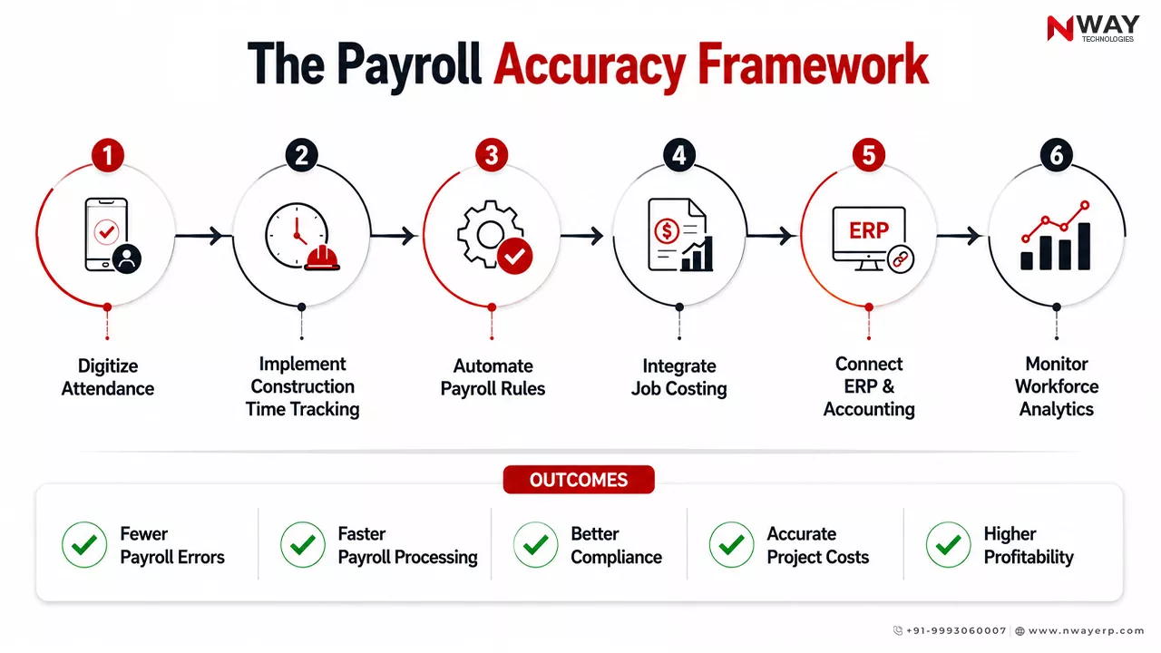 The Payroll Accuracy Framework: Roadmap for Construction Payroll Accuracy