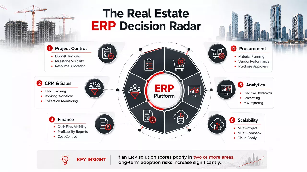 The Real Estate ERP Decision Radar