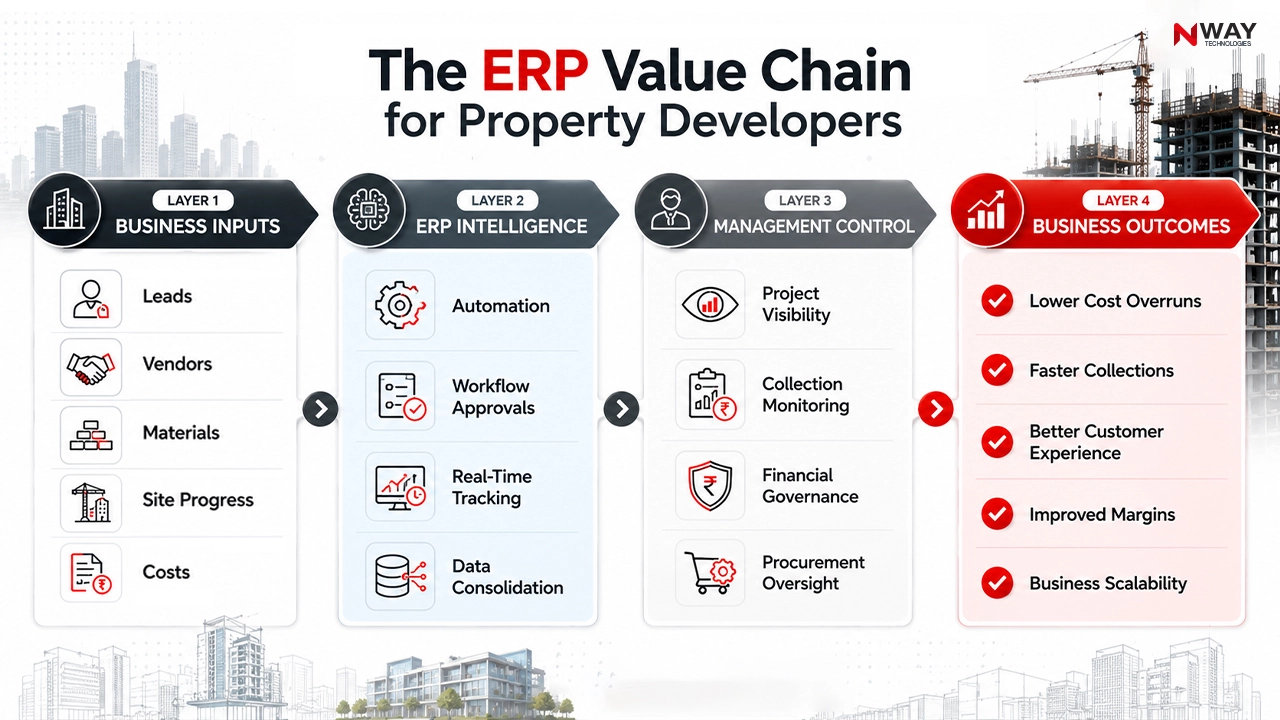 The ERP Value Chain for Property Developers