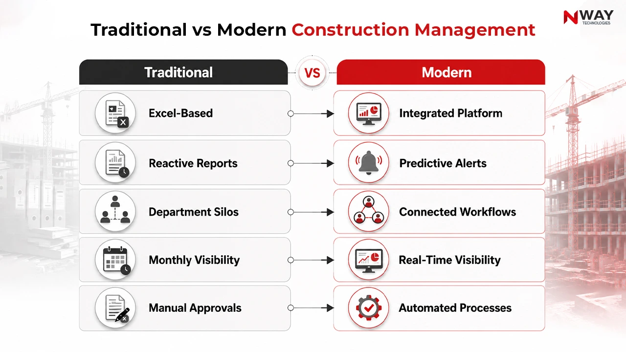 Traditional vs Modern Construction Management