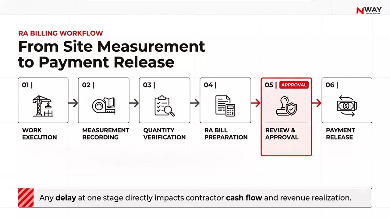 RA Billing Workflow: From Site Measurement to Payment Release