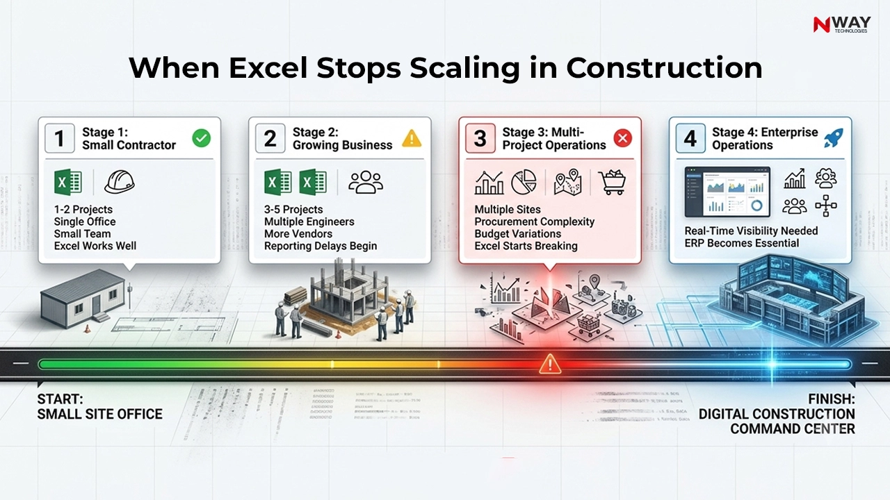 When Excel Stops Scaling in Construction