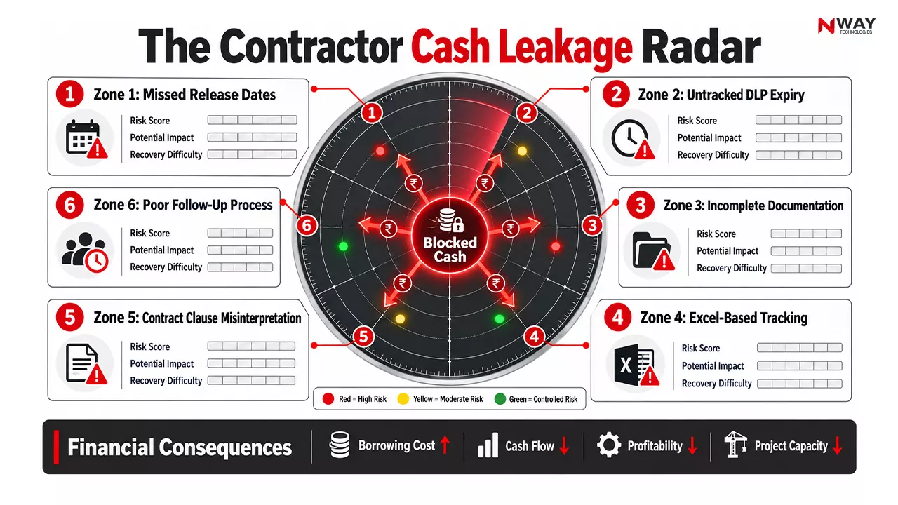 The Contractor Cash Leakage Radar