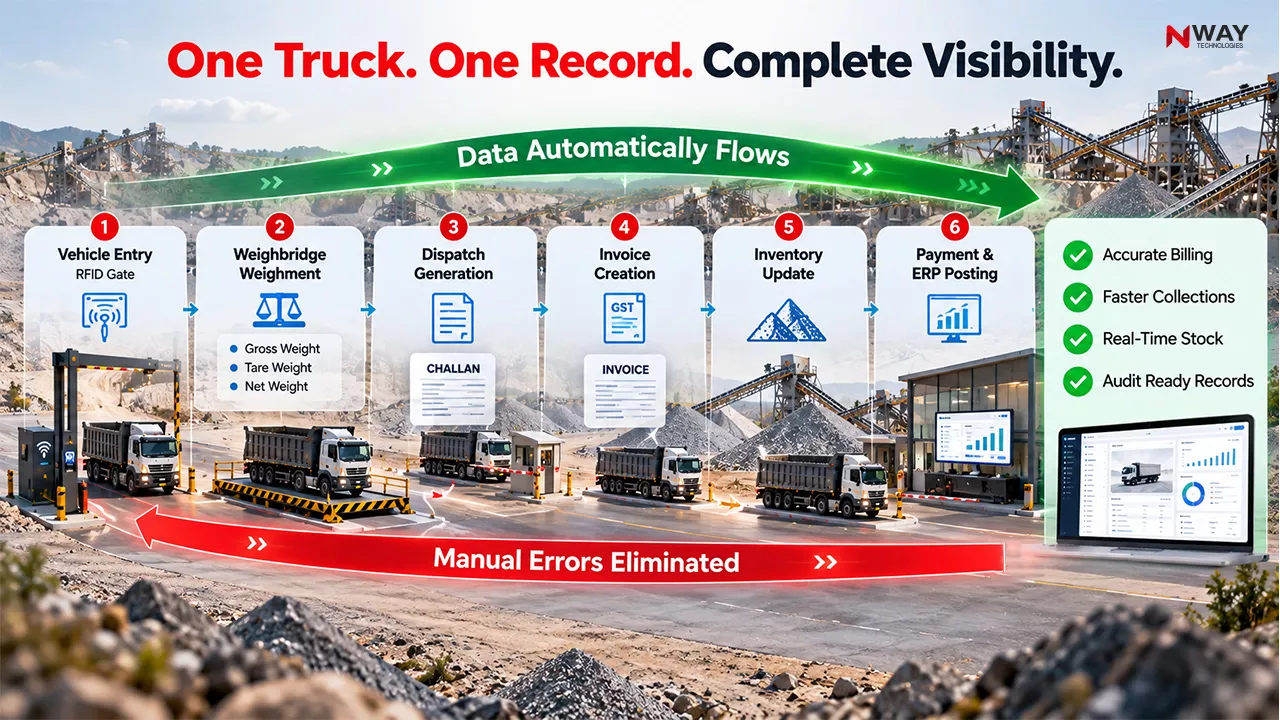One Truck. One Record. Complete Visibility.