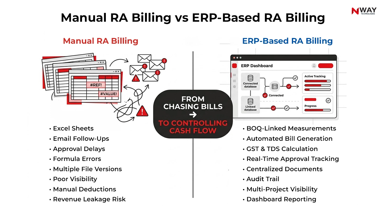 Manual RA Billing vs ERP-Based RA Billing