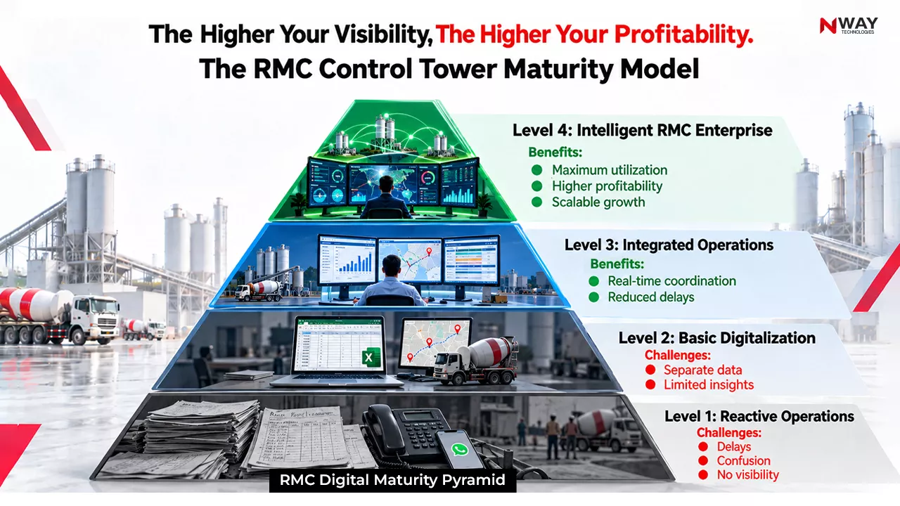 The RMC Control Tower Maturity Model